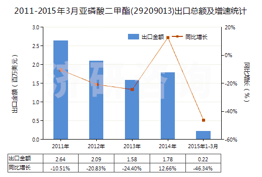 2011-2015年3月亞磷酸二甲酯(29209013)出口總額及增速統(tǒng)計